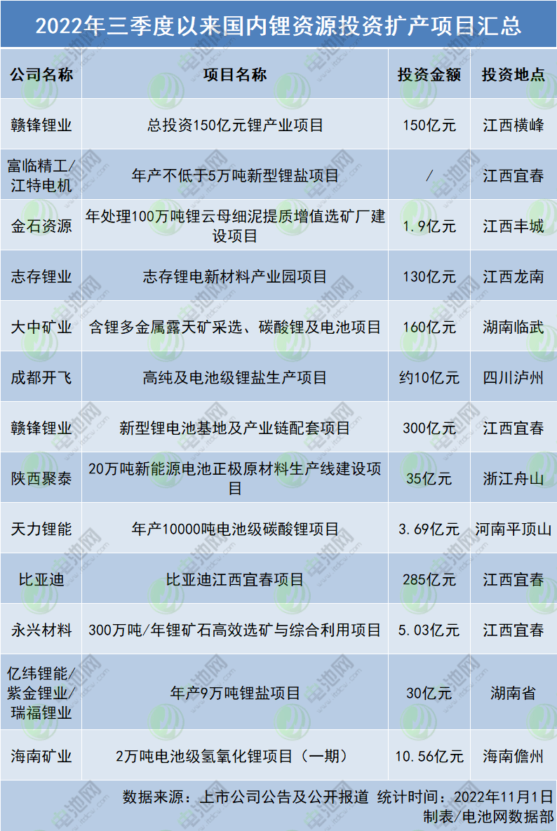 2022年三季度以来国内锂资源投资扩产项目汇总