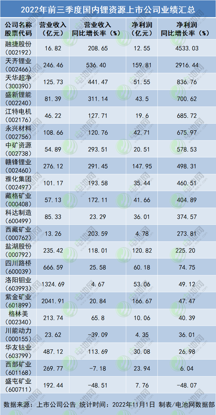 2022年前三季度国内锂资源上市公司业绩汇总