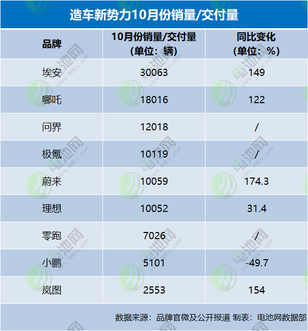 造车新势力10月战报：埃安销量再破3万 问界/极氪超“蔚小理”