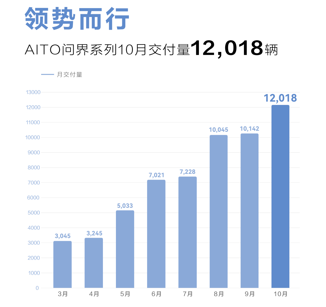 AITO问界