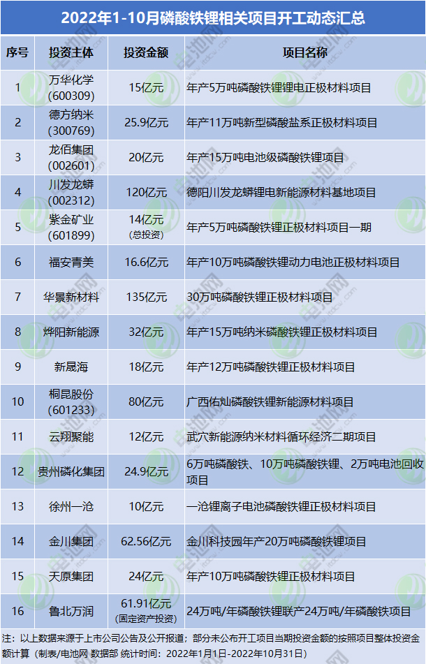 2022年1-10月磷酸铁锂相关项目开工动态汇总