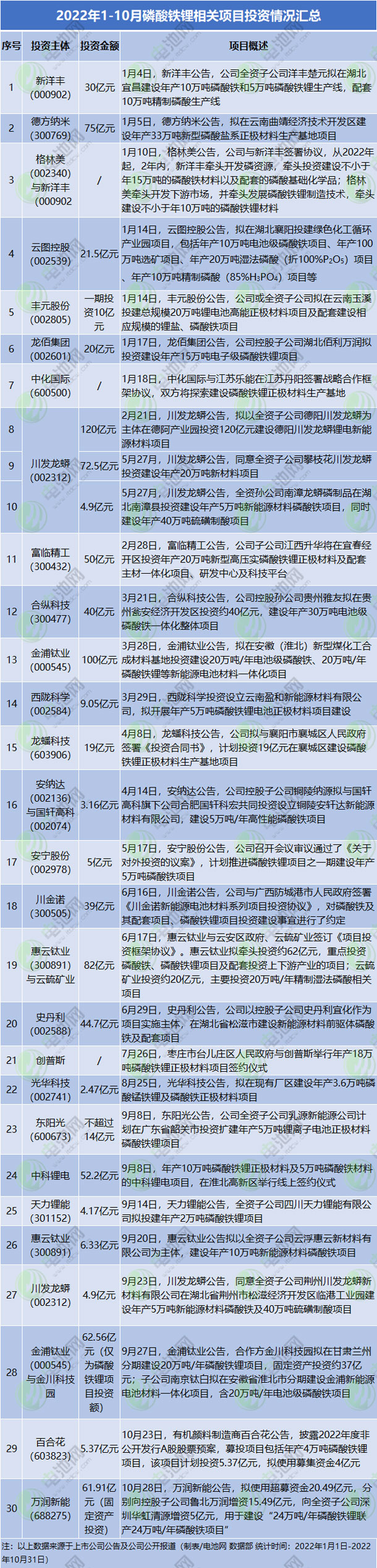 2022年1-10月磷酸铁锂相关项目投资情况汇总