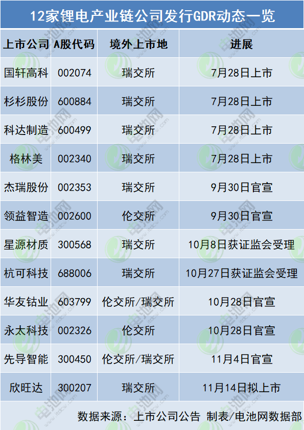 12家锂电产业链公司发行GDR动态一览