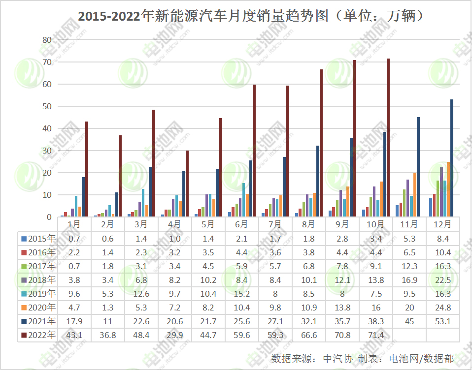 新能源汽车产销量