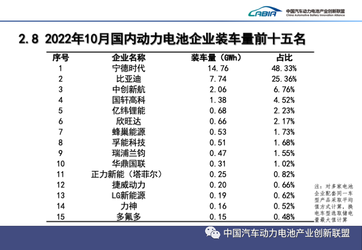 10月国内动力电池企业装车量前十五名