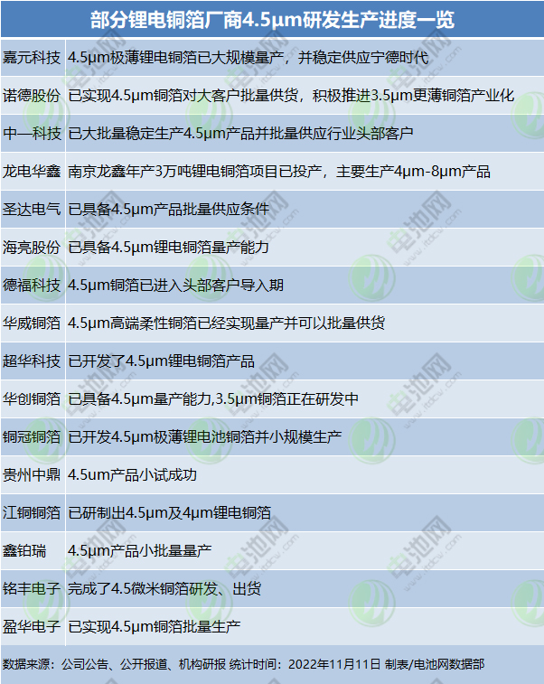 部分锂电铜箔厂商4.5μm研发生产进度一览