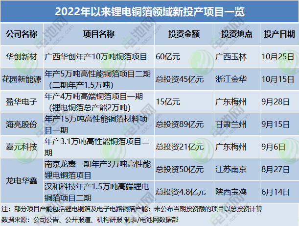 2022年以来锂电铜箔领域新投产项目一览