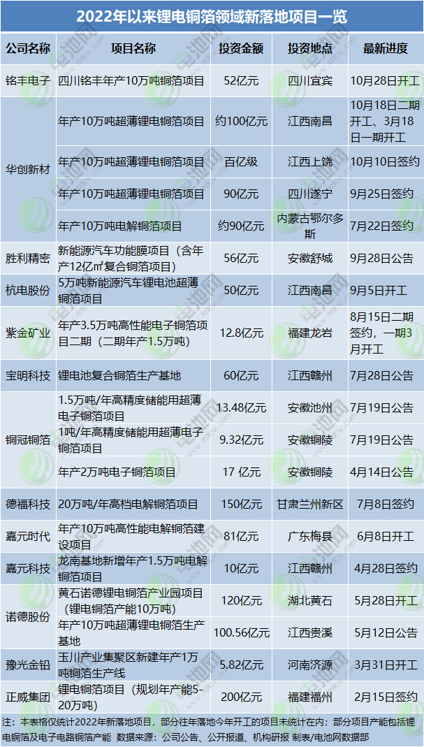 2022年以来锂电铜箔领域新落地项目一览