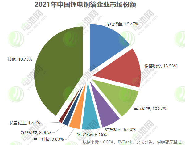 2021年中国锂电铜箔企业市场份额