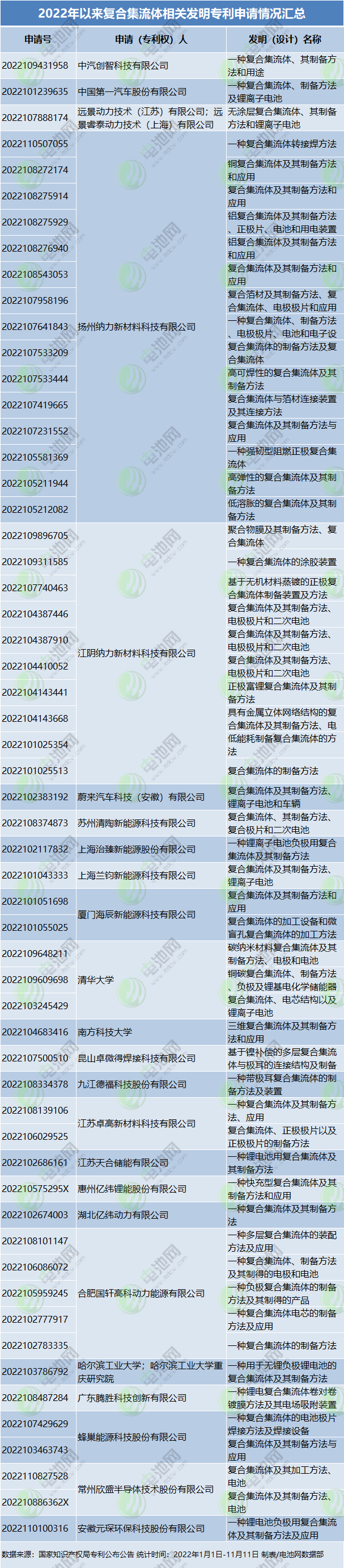 2022年以来复合集流体相关发明专利申请情况汇总