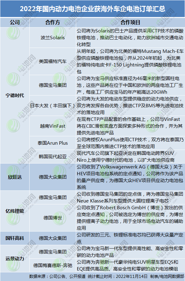 订单利好频出！海外主流车企为何“相中”中国动力电池？