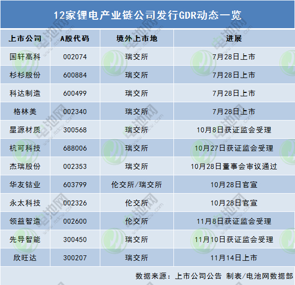 12家锂电产业链公司发行GDR动态一览