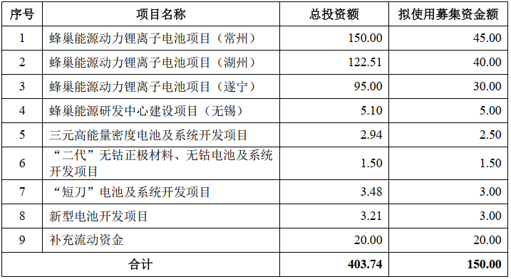 蜂巢能源本次IPO募集资金用途 单位：亿元