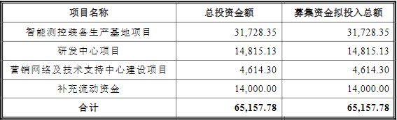 双元科技IPO募集资金使用计划（单位：万元）