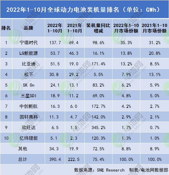 2022年1-10月全球动力电池装机量排名（单位：GWh）