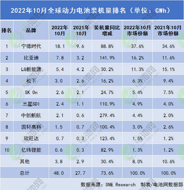 2022年10月全球动力电池装机量排名（单位：GWh）