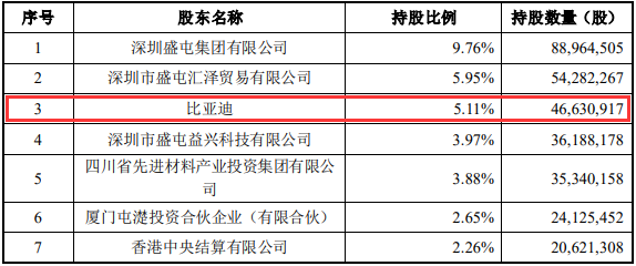 比亚迪将成为盛新锂能持股5%以上的股东