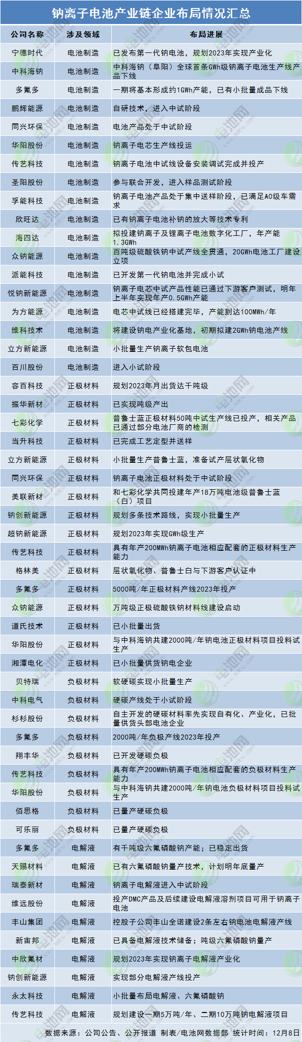 钠离子电池产业链企业布局情况汇总