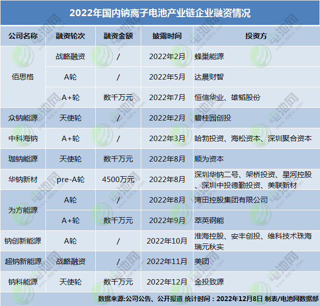 2022年国内钠离子电池产业链企业融资情况