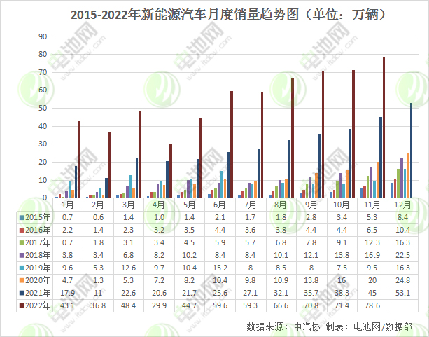 2015-2022年新能源汽车月度销量趋势图（单位：万辆）