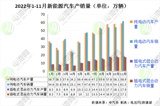 2022年1-11月新能源汽车产销量（单位：万辆）