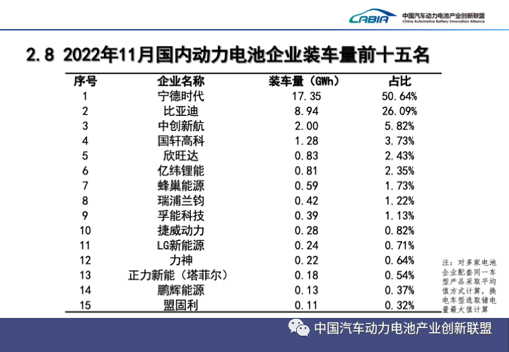 11月国内动力电池企业装车量前十五名