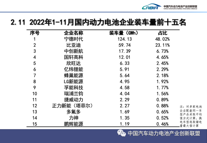 1-11月国内动力电池企业装车量前十五名