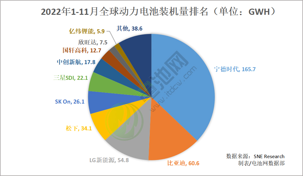 1-11月全球汽车注册电动汽车电池总装车量