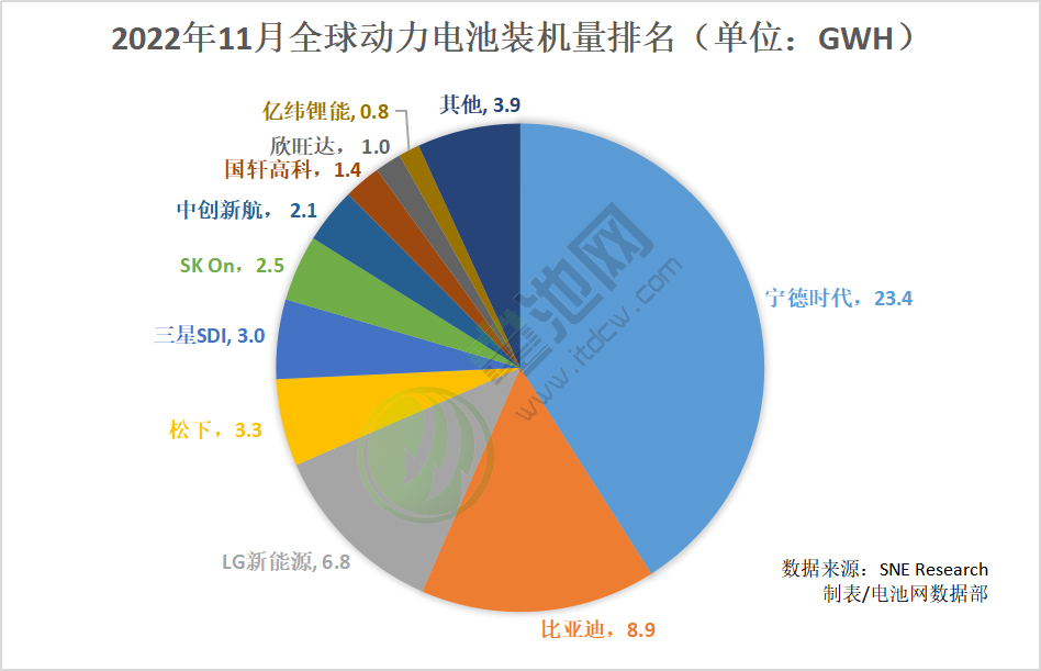 11月全球汽车注册电动汽车电池总装车量