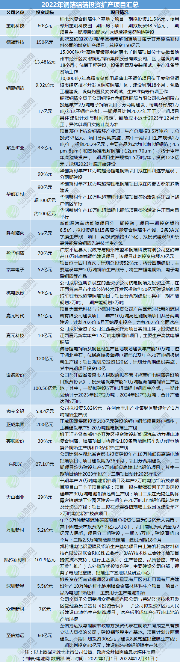 2022年铜箔铝箔投资扩产项目汇总