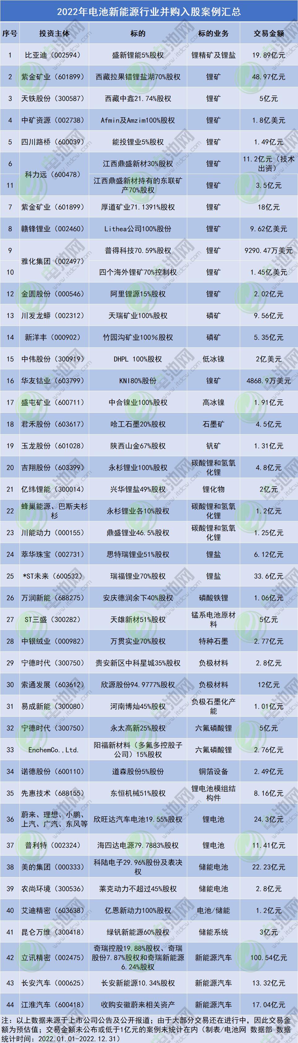 2022年电池新能源行业并购入股案例汇总