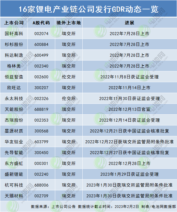 16家锂电产业链公司发行GDR动态一览