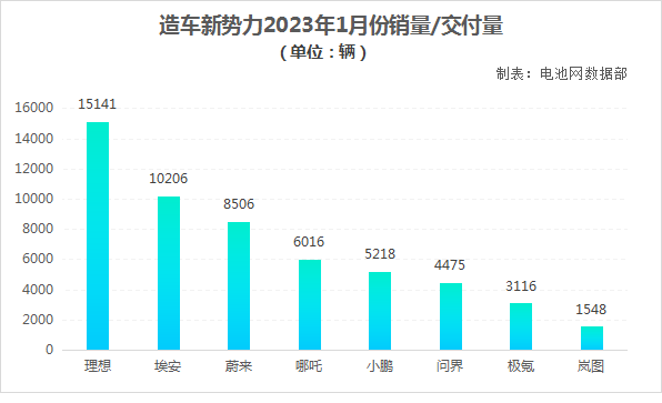 造车新势力1月集体失速 人事换防潮已拉开帷幕