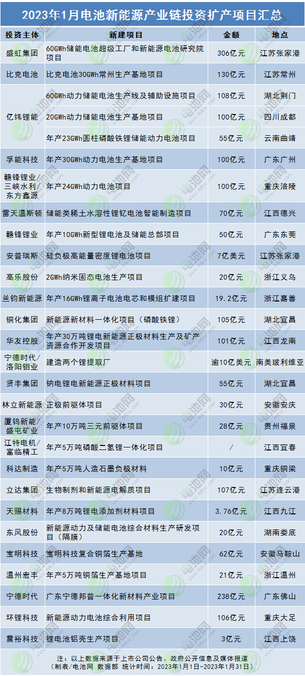 2023年1月电池新能源产业链投资扩产项目汇总