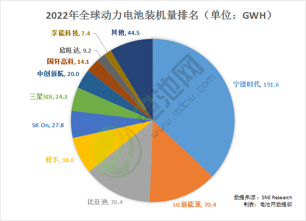 2022年全球动力电池装车量TOP10出炉