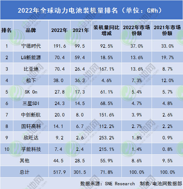 2022年全球动力电池装车量TOP10出炉