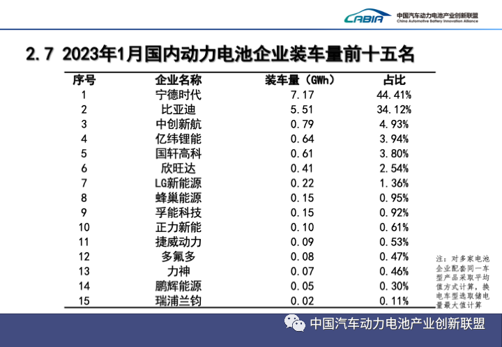 1月动力电池企业装车量前十五名