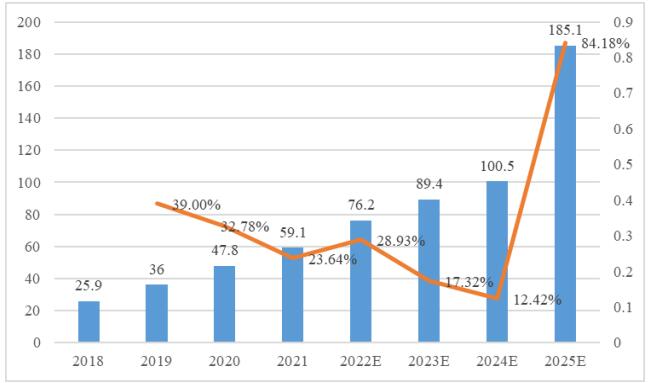 2018-2025年中国废旧锂电池理论回收量及预测（万吨/年） 数据来源：EVTank，伊维智库