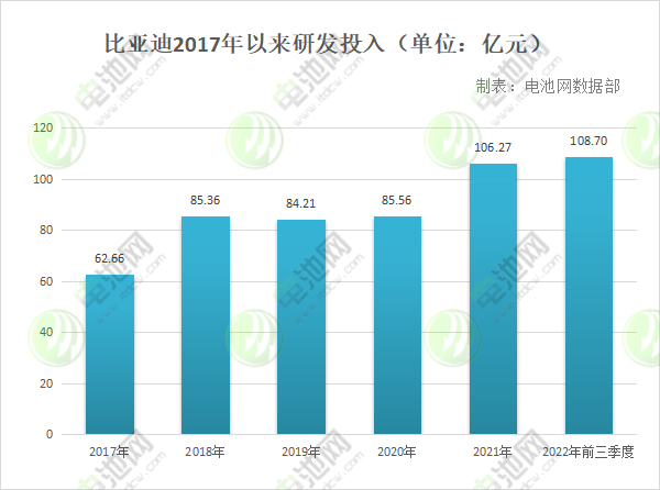比亚迪2017年以来研发投入（单位：亿元）
