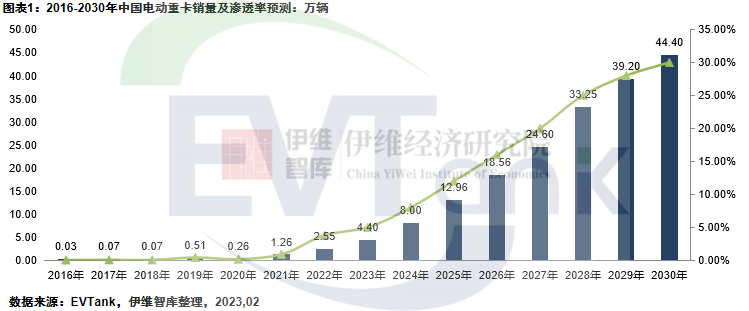 新能源汽车,电动重卡,锂电池