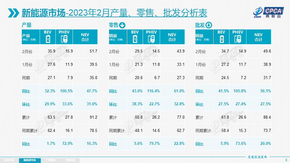 乘联会：2月新能源乘用车批发49.6万辆 零售43.9万辆