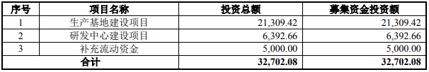 武汉蓝电本次募集资金用途 单位：万元