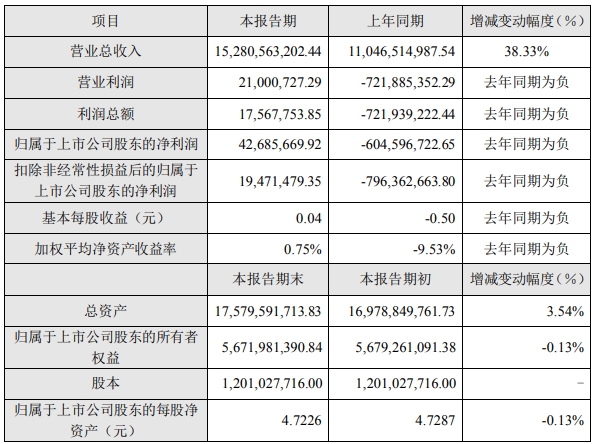 长盈精密2022年度主要财务数据和指标（单位：元）