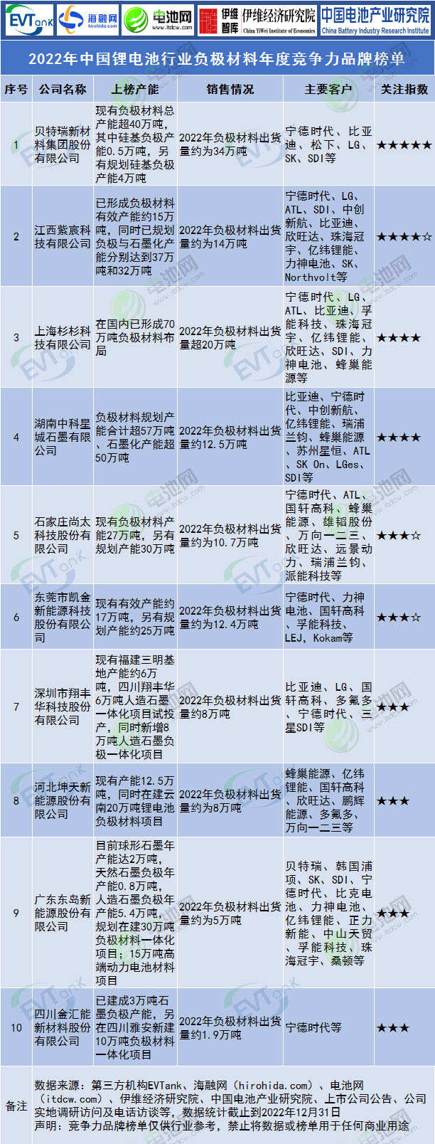 2022年中国锂电池行业负极材料年度竞争力品牌榜单