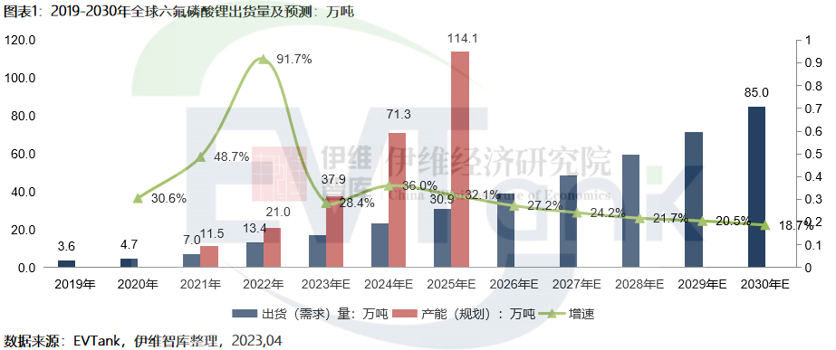 中国六氟磷酸锂（LiPF6）行业发展白皮书（2023年）