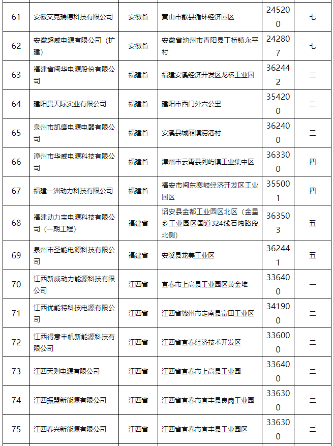 铅蓄电池行业规范条件（2015年本）公告 132家企业上榜