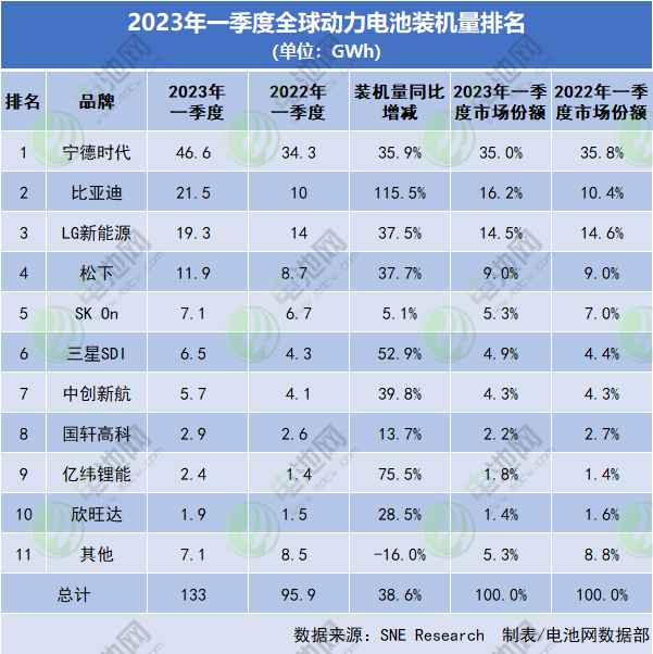 2023年一季度全球动力电池装机量排名