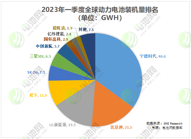 2023年一季度全球动力电池装机量排名