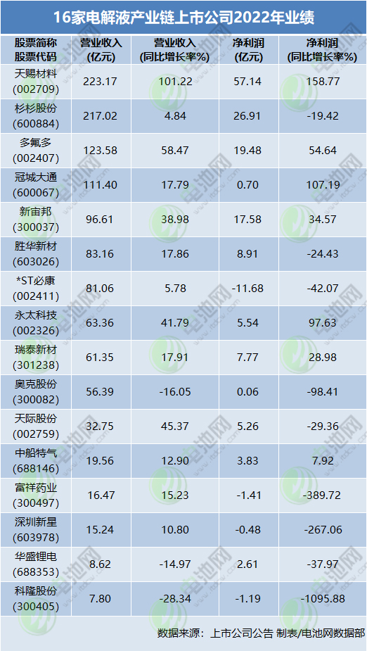 16家电解液产业链上市公司2022年业绩