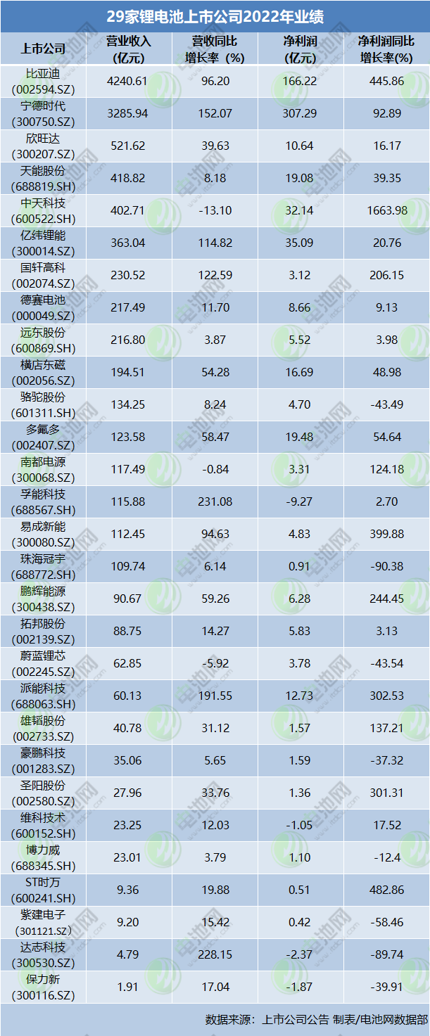 29家锂电池上市公司2022年业绩